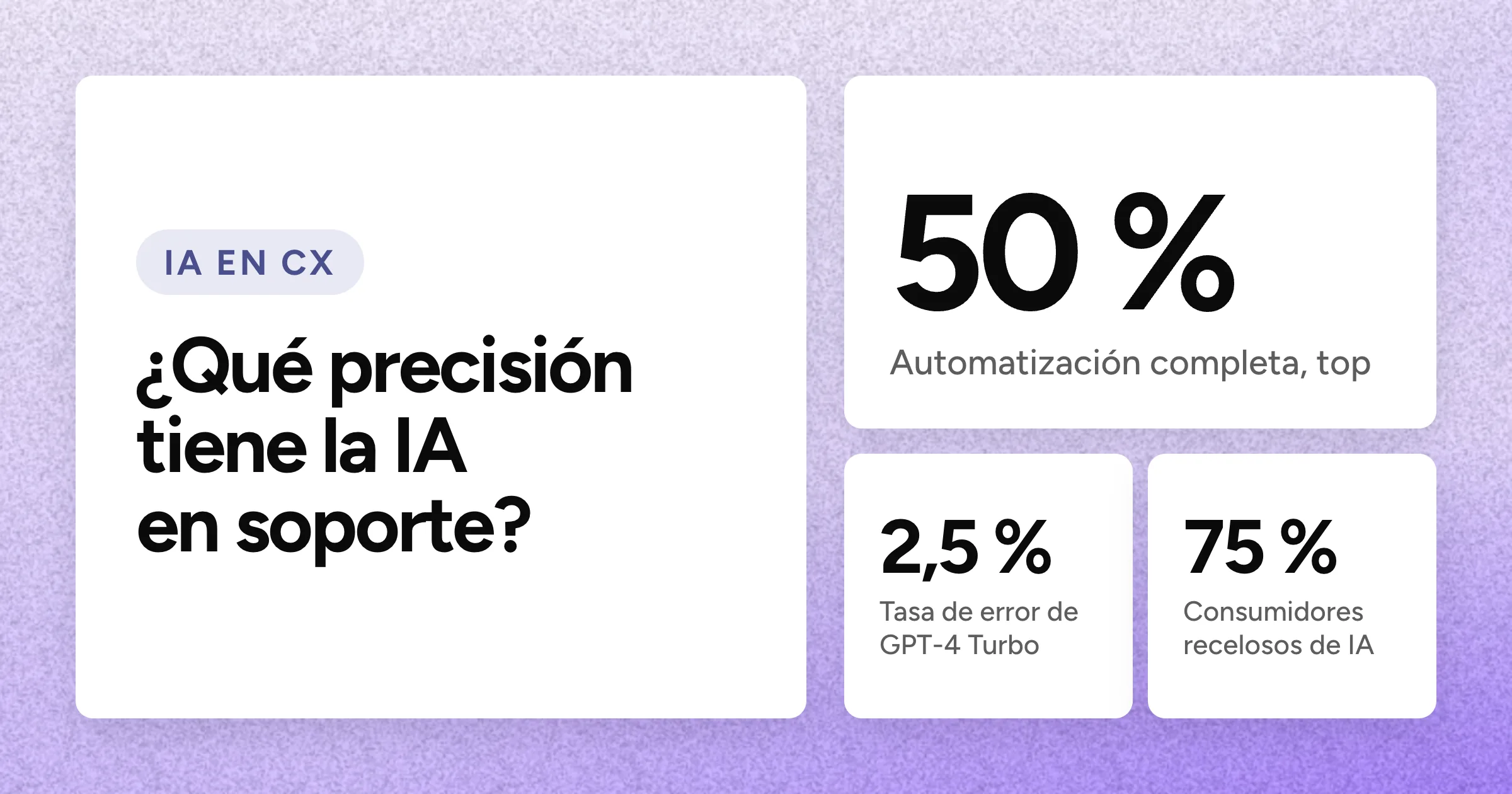 Una gran cifra de 50 % con las cifras más pequeñas 2,5 % y 75 % bajo el titular, sobre un fondo lavanda con grano.