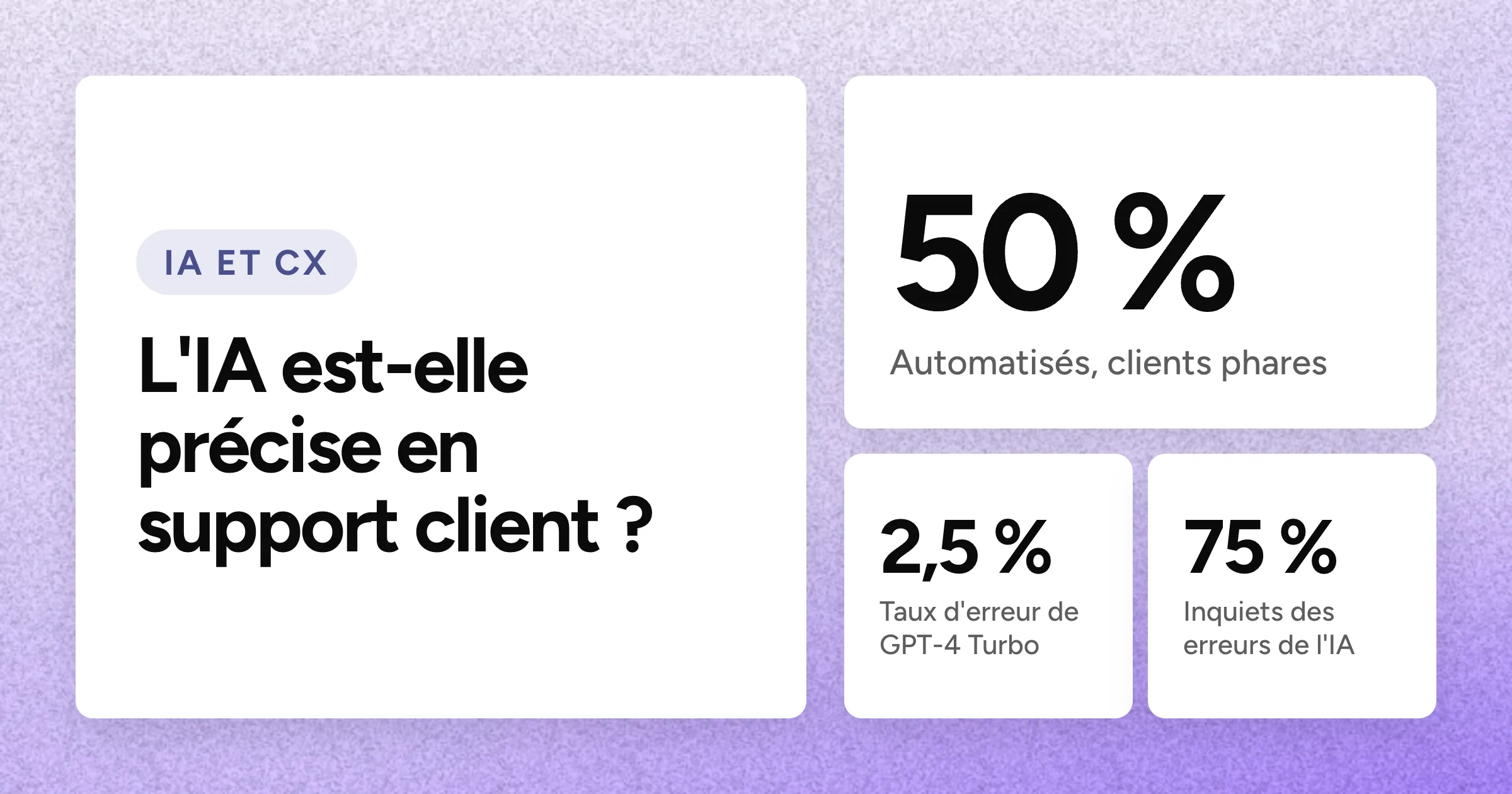 Un grand chiffre 50 % accompagné de deux chiffres plus petits, 2,5 % et 75 %, sous le titre, sur un fond lavande granuleux.