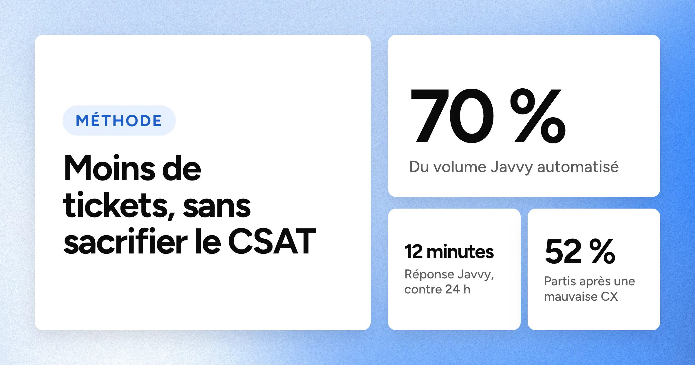 Un grand chiffre 70 % accompagné de deux chiffres plus petits, 12 minutes et 52 %, sous le titre, sur un fond bleu granuleux.
