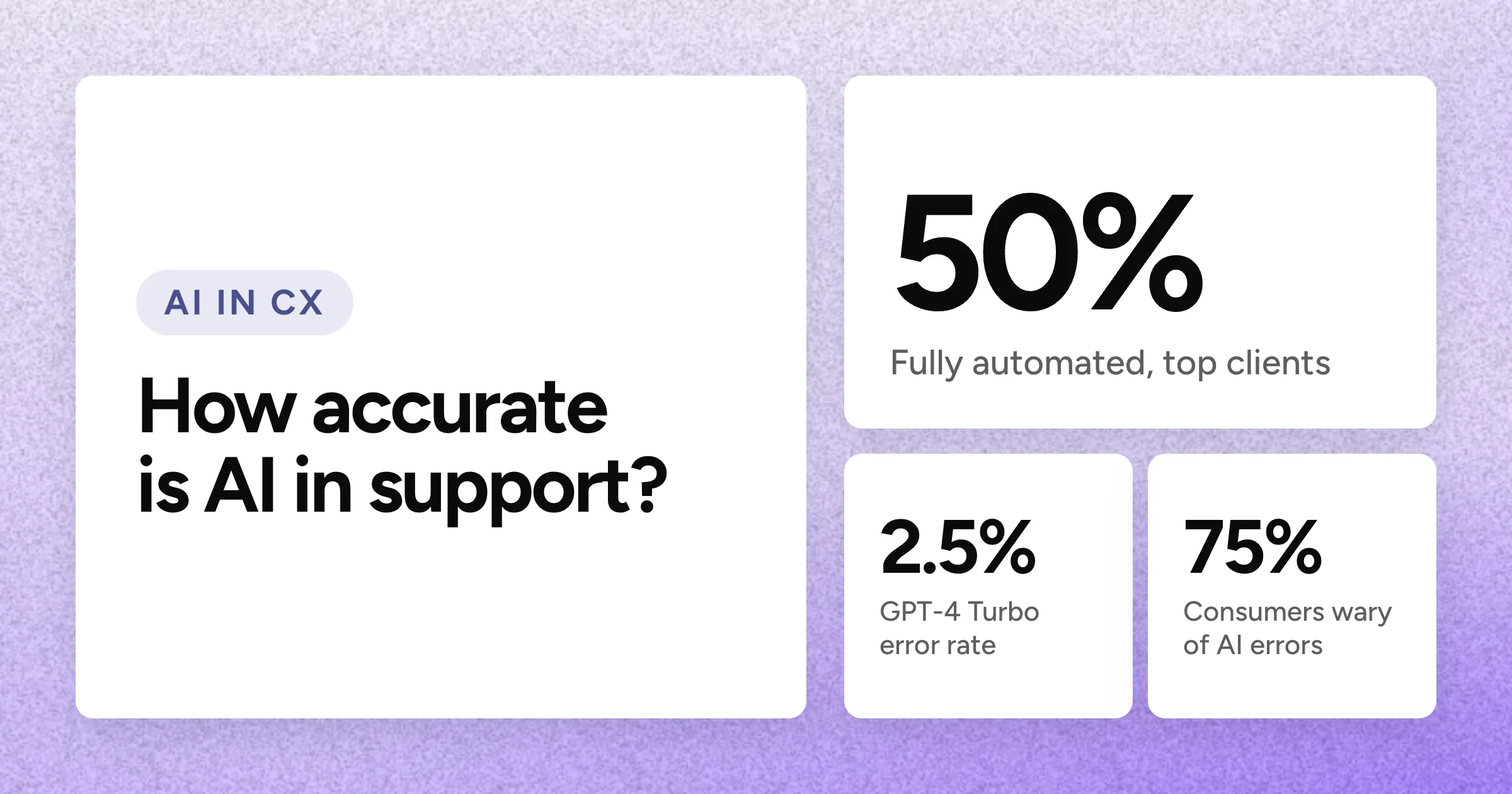 A large 50% figure with smaller 2.5% and 75% stats under the headline on a lavender grain background.