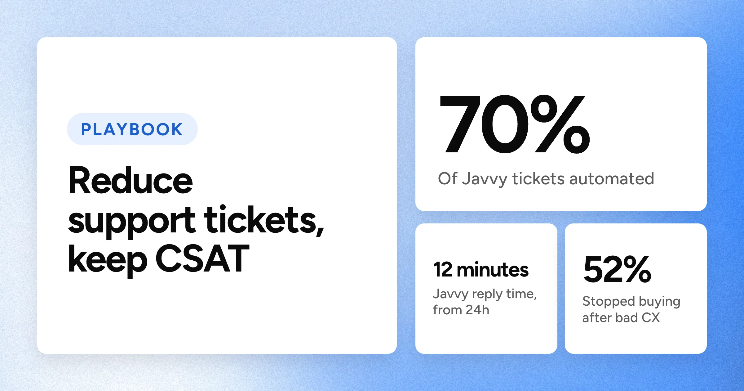 A large 70% figure with smaller 12 minutes and 52% stats under the headline on a blue grain background.