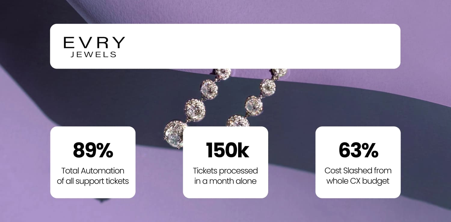 Cómo EvryJewels alcanzó un 89 % de automatización, redujo costes un 63 % y procesó más de 150.000 tickets con Yuma