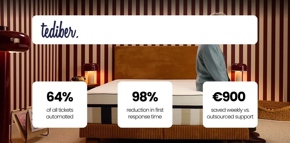 Comment Tediber a atteint 64 % d'automatisation IA et réduit son temps de réponse de 72h à moins d'1h avec Yuma AI