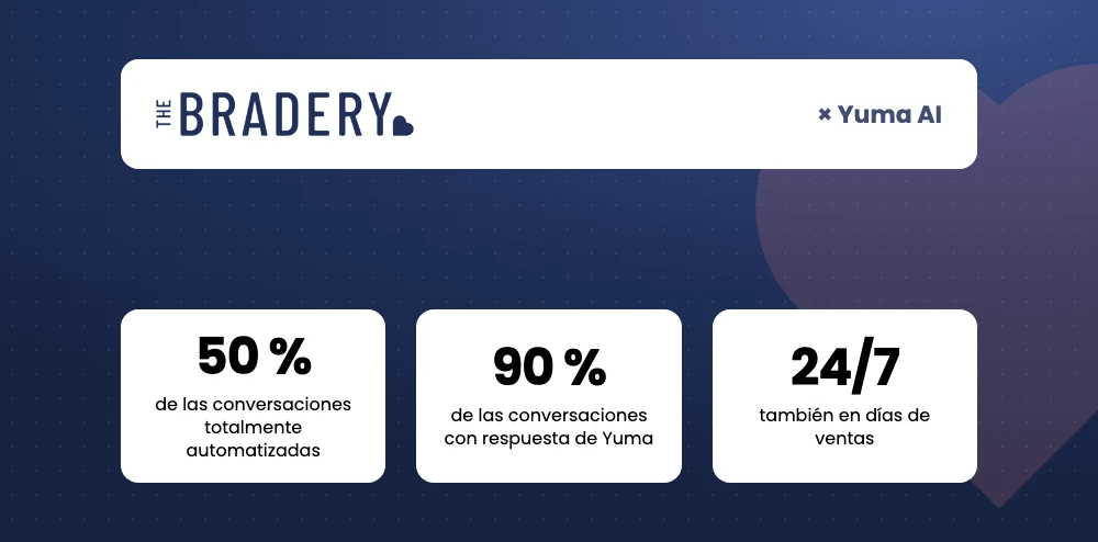 Cómo The Bradery ofrece soporte 24/7 en sus picos de ventas flash con Yuma AI