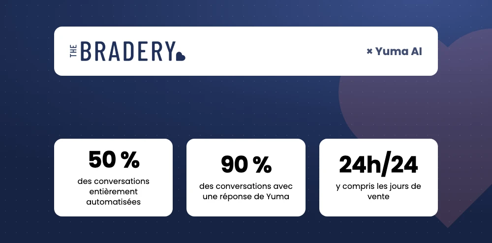 Comment The Bradery assure un support 24h/24 pendant ses ventes flash avec Yuma AI