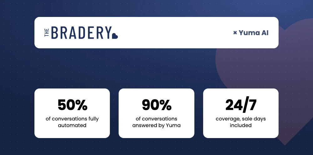 How The Bradery runs 24/7 support through flash-sale peaks with Yuma AI