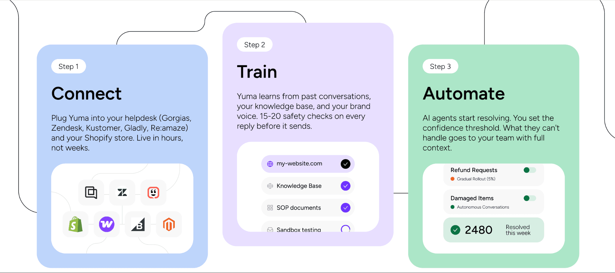 Three-step Yuma onboarding workflow showing connect, train, and automate stages for Gorgias support teams