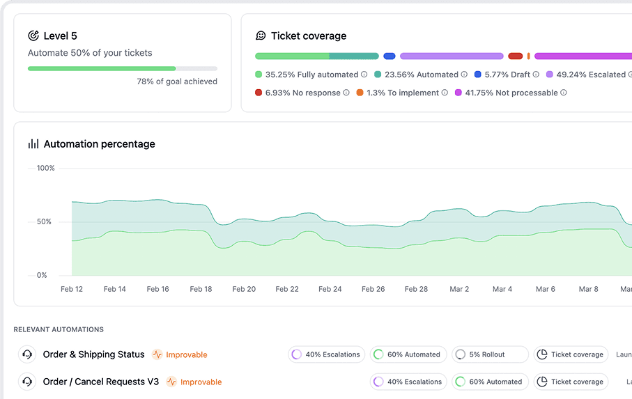 CX Dashboard