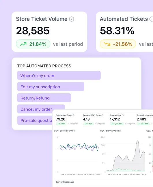 Support AI analytics dashboard