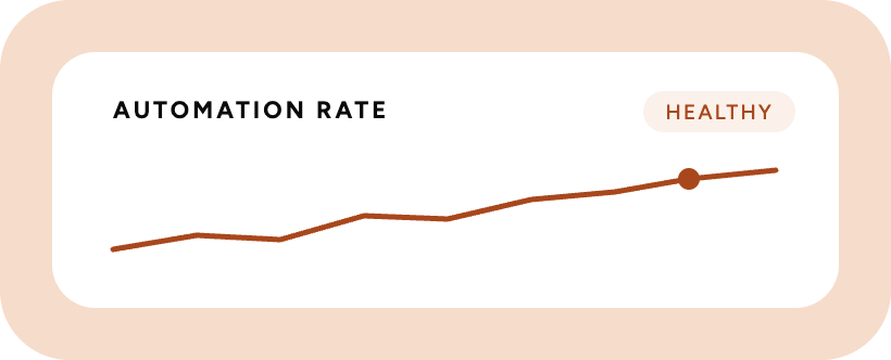 Automation rate trending up, marked healthy