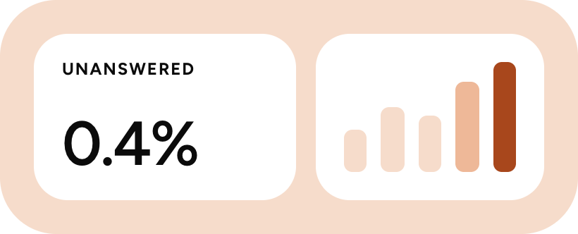 Unanswered rate at 0.4% next to a trend chart