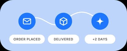 Outbound · order placed, delivered, check-in