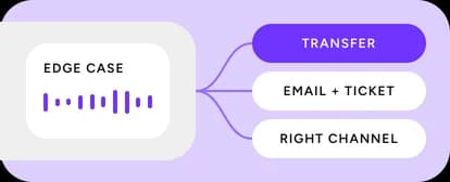 A VIP call branching to your team, email plus ticket, or the right channel