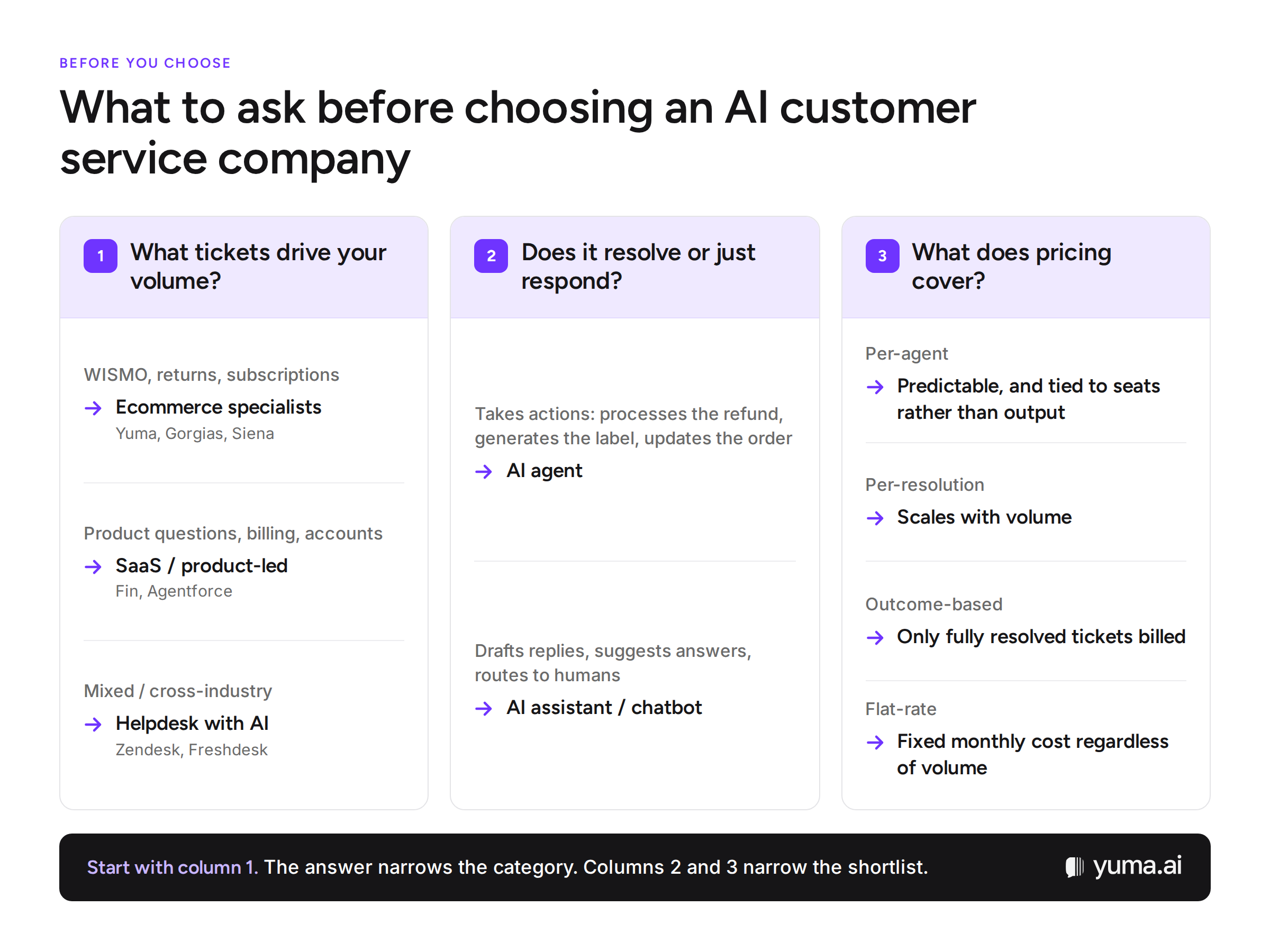 Three questions to ask before choosing an AI customer service company: what tickets drive your volume, does it resolve or just respond, and what does pricing cover.