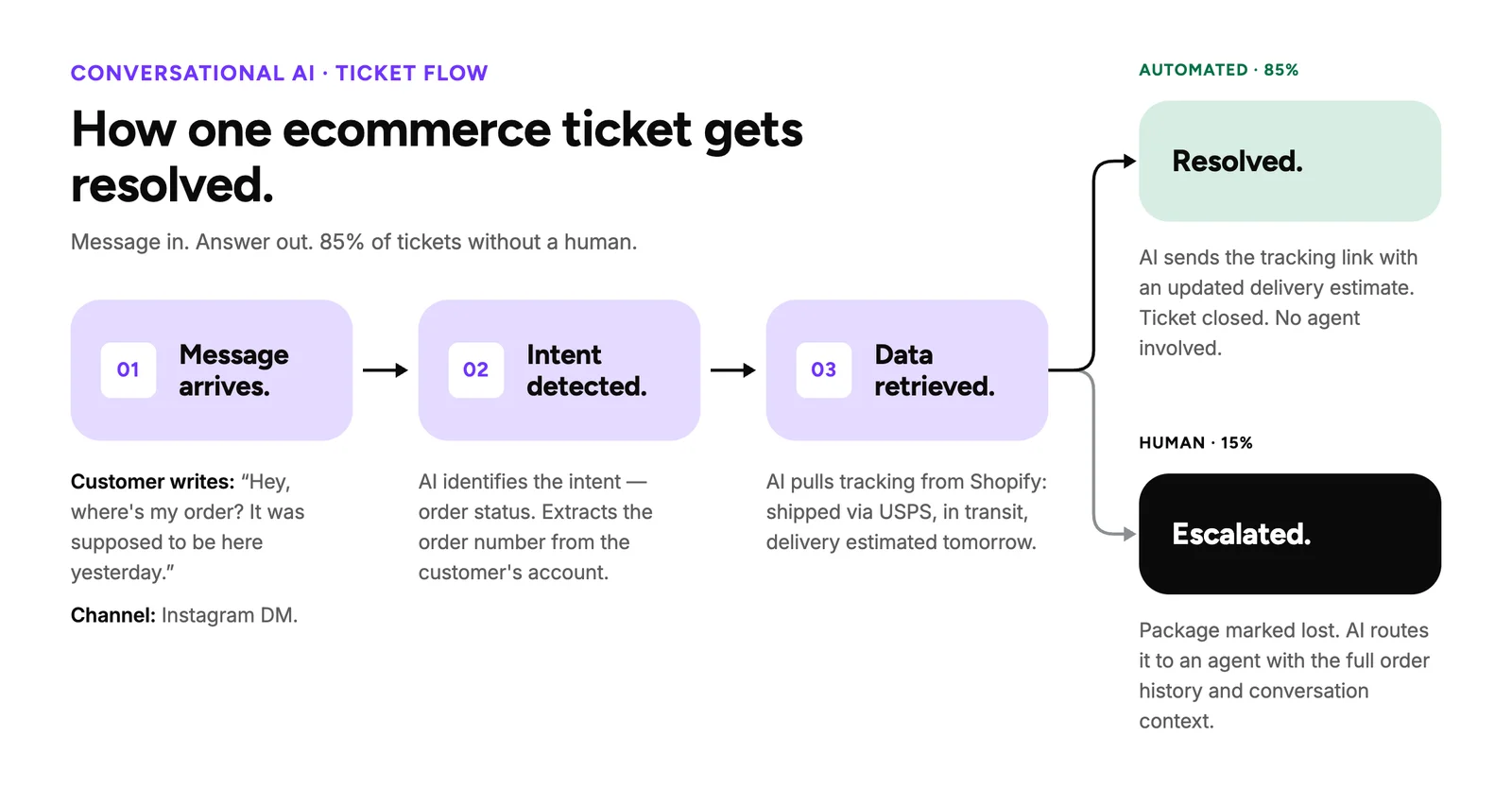 Flow of one ecommerce ticket through conversational AI: a where-is-my-order message arrives via Instagram DM, the AI detects the order-status intent, retrieves tracking data from Shopify, then either resolves the ticket with a tracking link and no agent involved or escalates it to a human with full order history and conversation context