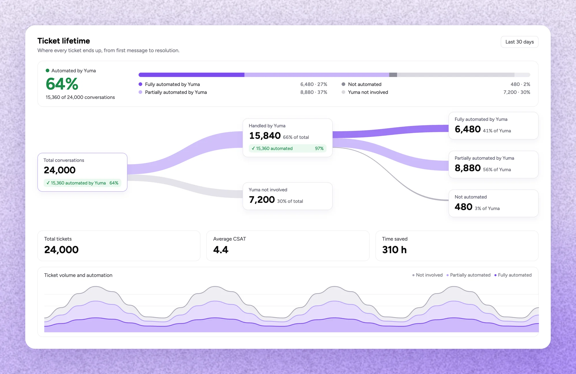 Ilustración de la analítica de Yuma: recorrido de los tickets, del total de conversaciones a la automatización total o parcial, con CSAT, tiempo ahorrado y volumen