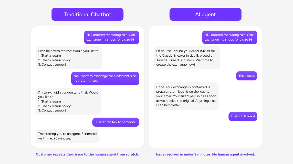 Traditional chatbot vs AI agent: a chatbot loops the customer through menus and a 25-minute wait, while an AI agent looks up the order and resolves the exchange in under 2 minutes