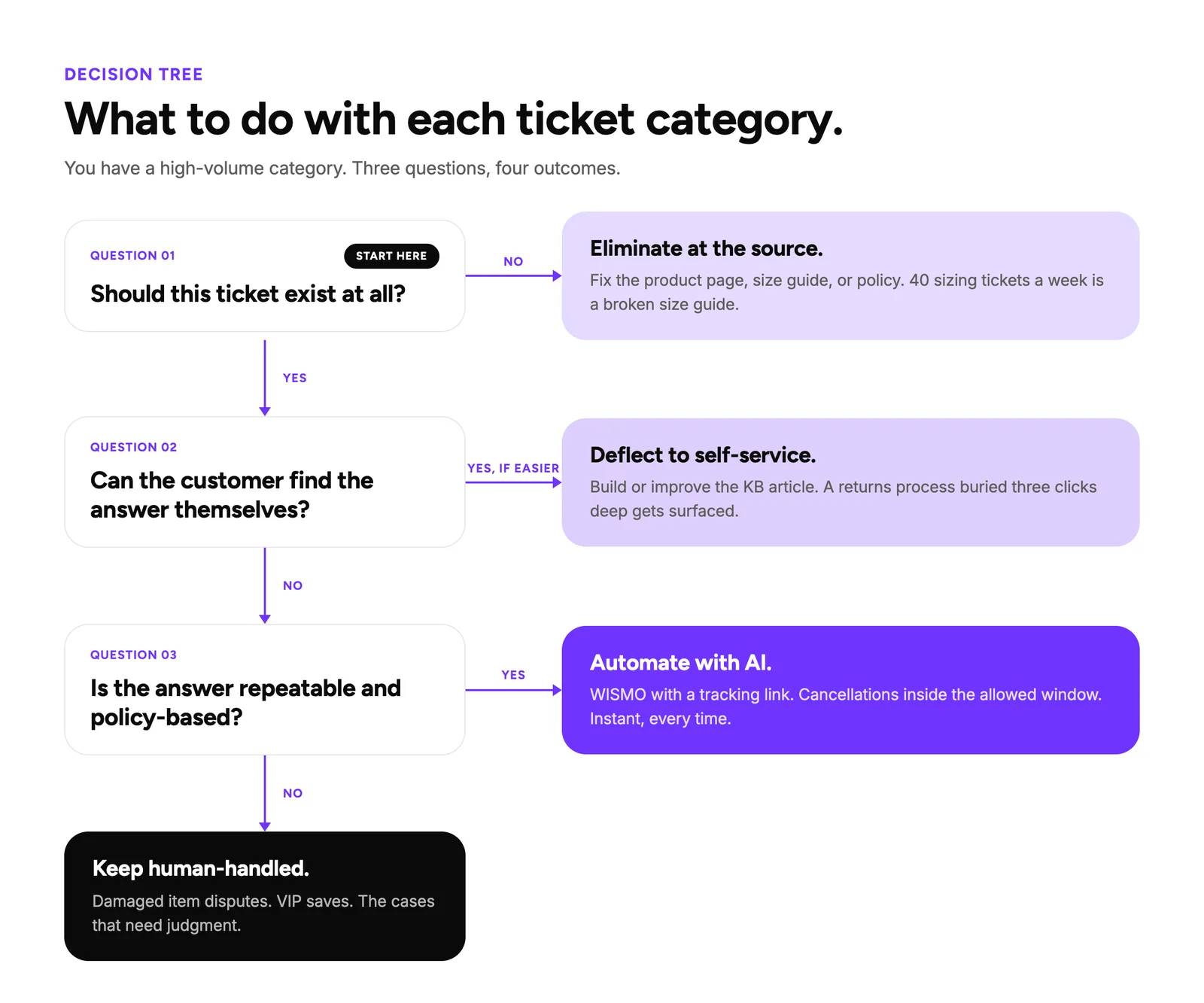 Decision tree for handling each high-volume ticket category: eliminate at the source tickets that shouldn't exist, deflect to self-service when customers can find the answer themselves, automate repeatable policy-based answers with AI, and keep cases that need judgment human-handled