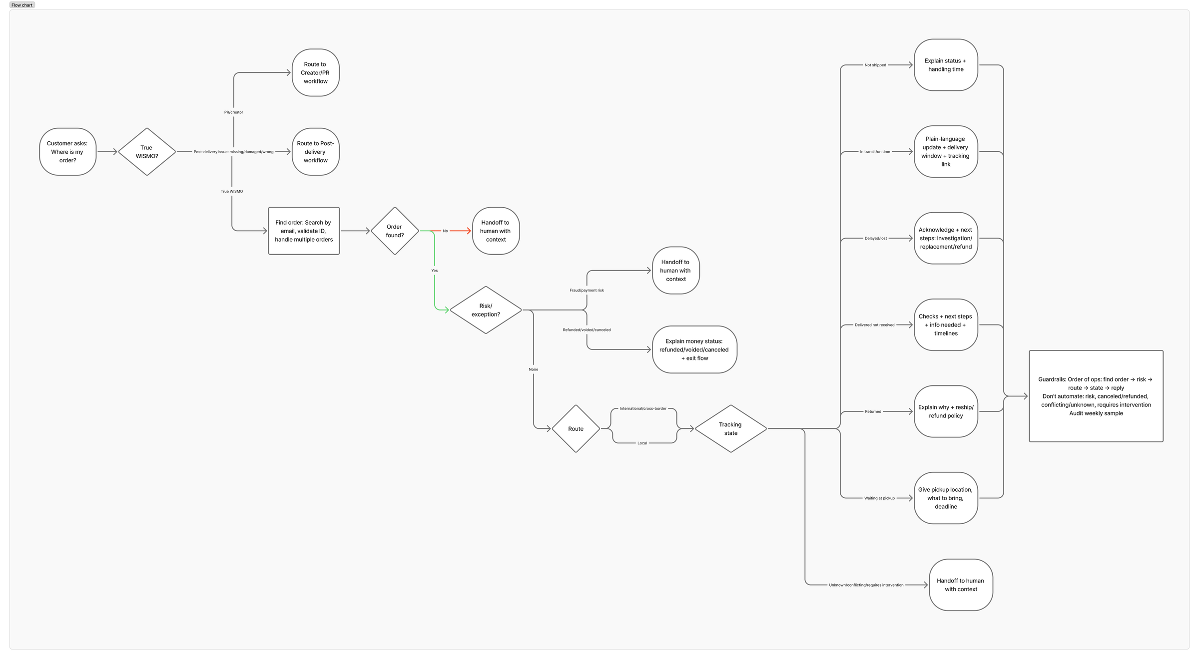 6968d9ff9b3514625aac744a CX lead magnet flow charts (3)