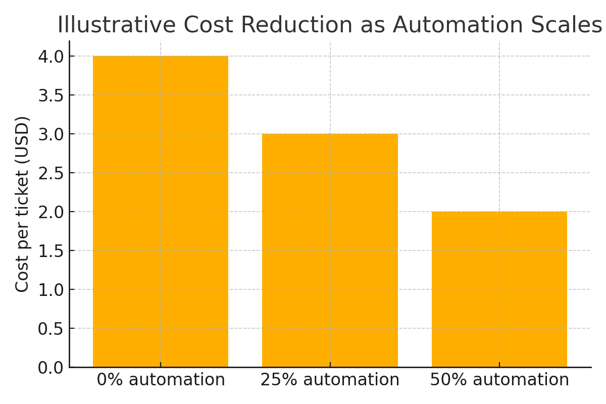682c8b76028ed48aaad8759d cost per ticket automation 1 731e1f32
